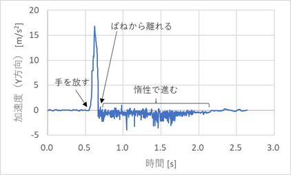 バネで引っ張られる時の加速度