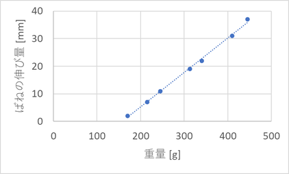 ペットボトルの重量とバネの伸び量