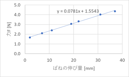 バネの伸び量と力