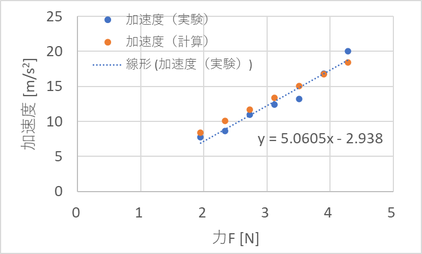 力と加速度