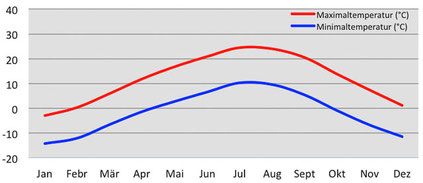 Wetterchart - Klimadiagramm Temperatur in Leh in Ladakh