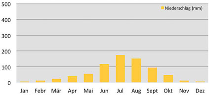 Klima Niederschlagsmenge in Kham in Osttibet