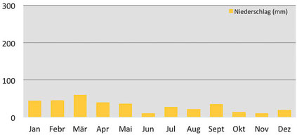 Klimadiagramm - Niederschlag in Padum in Zanskar