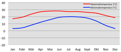 Temperatur in Kathmandu in Nepal