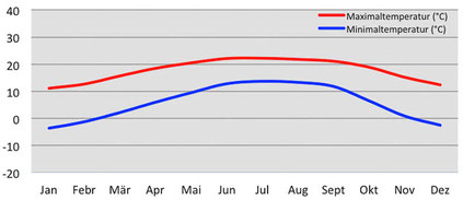 Klimadiagramm durchschnittliche Temperatur in Bumthang in Bhutan