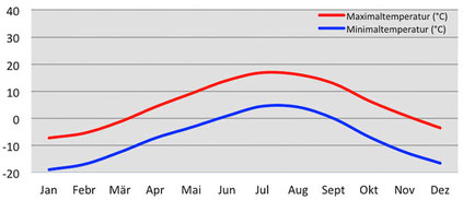 Klima und Wetter - Klimadiagramm Temperatur in  Korzok am Tsomoriri-See - Trekking und Bergsteigen in Ladakh