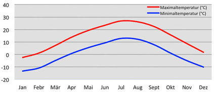 Klimadiagramm - Temperatur Hundar