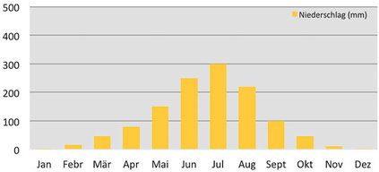 Klimadiagramm durchschnittliche Niederschläge im Jomolhari Base Camp