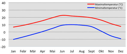 Klimadiagramm Temperaturkurve in Lhasa in Tibet