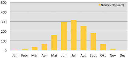 Klimadaten - durchschnittliche Niederschlagsmenge in Bumthang in Bhutan