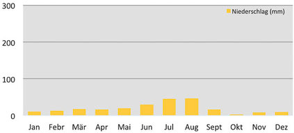 Wetterchart - Klimadiagramm Niederschläge in Nimaling - Trekking-Reise Markha-Tal und Kang Yatze in Ladakh