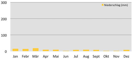 Klimadiagramm - Niederschlag Hundar