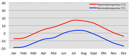 Wetterchart - Klimadiagramm Temperatur in Nimaling - Trekking-Reise Markha-Tal und Kang Yatze in Ladakh