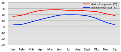 Temperatur Minimum und Maximum in Kathmandu in Nepal