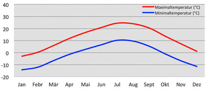 Klimadiagramm - Temperatur in Leh in Ladakh