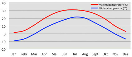 Temperatur in Peking in China