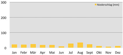 Klima und Wetter - Klimadiagramm Niederschläge in Korzok am Tsomoriri-See - Trekking und Bergsteigen in Ladakh