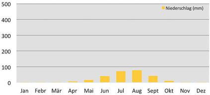 Klimadiagramm Menge des Niederschlages am See Nam Tso in Tibet