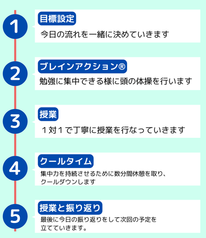 発達障害専門学習塾きのね　授業の流れ