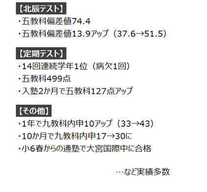 北辰テスト　・五教科偏差値74.4　・五教科偏差値13.9アップ（37.6から51.5）　定期テスト　・14回連続学年1位（病欠1回）　・五教科499点　・入塾2か月で127点アップ　その他　・1年で九教科内申10アップ（33から44）　・10か月で内申17から30に　・小6春からの通塾で大宮国際中に合格