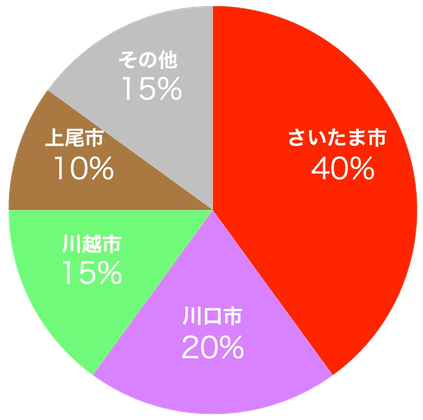 埼玉県内 来店者比率(2022年)