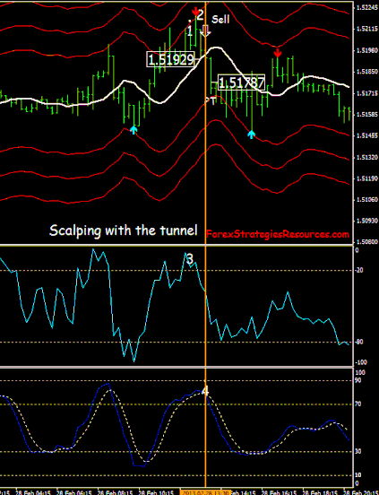 Scalping with the tunnel