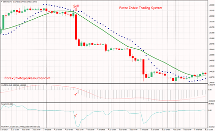 Force Index Trading System