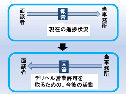 この画像は名古屋デリヘル開業サポートを利用するお客さんとの面談の様子を端的に表現したものとなっています。