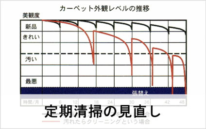 定期清掃の見直しによる張り替えリスク回避の案内イメージ
