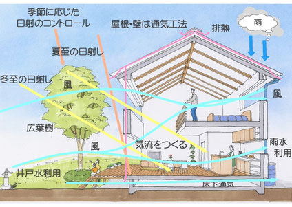 パッシブハウス