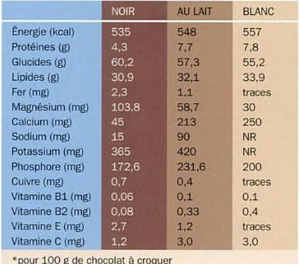 Propriétés chocolat afrodisiaque