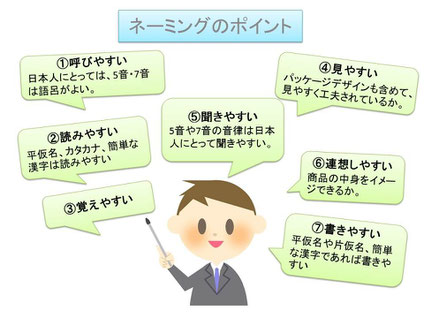 ネーミングのポイント, 呼びやすい, 読みやすい, 覚えやすい, 見やすい, 聞きやすい, 連想しやすい, 書きやすい