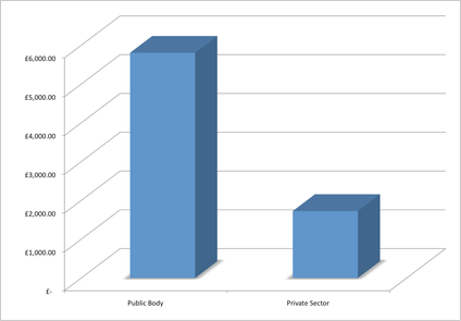 The comparison of average Bicester Vision membership fees public vs private bodies