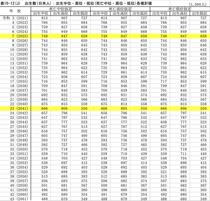 出生数(日本人)：出生中位・高位・低位(死亡中位・高位・低位)各推計値