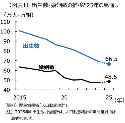 日本人の出生数・婚姻数の推移と25年の見通し