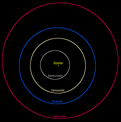 Bahnen der vier inneren "terrestrischen" Planeten.