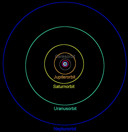 Bahnen der vier der äußeren "jovianischen" Planeten im Vergleich zu den Umlaufbahnen der inneren Planeten.