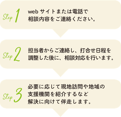 STEP1お電話またはホームページから相談内容をご相談ください。STEP2担当者からご連絡し、打合わせ日程を調整した後に、相談対応を行います。STEP3必要に応じて地域の支援機関を紹介するなど、解決に向けて伴走します。