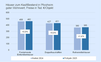 Kaufpreisentwicklung Häuser in Pforzheim 2024 bis 2025, präsentiert von VERDE Immobilien eK und IVD-Institut