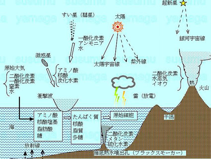 生命誕生の地球環境