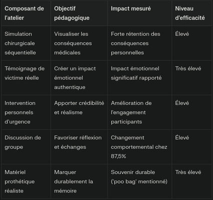 Efficacité des composants de l'atelier