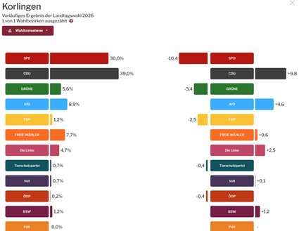 Vorläufiges Ergebnis der Landtagswahl 2026, KORLINGEN