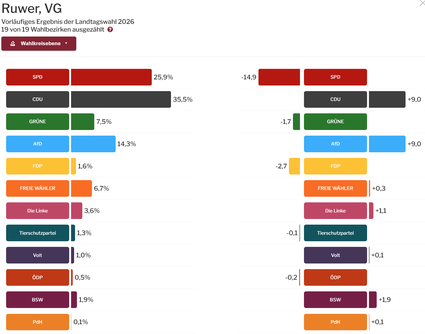 Vorläufiges Ergebnis der Landtagswahl 2026, VG