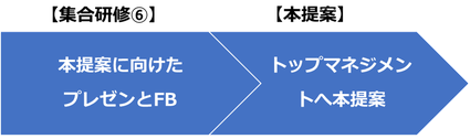 デザイン思考研修カリキュラム PBL型 提案フェーズのイメージ