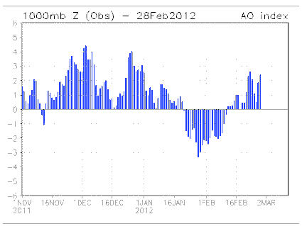 Kartenquelle: http://www.cpc.ncep.noaa.gov/products/precip/CWlink/daily_ao_index/ao_index.html