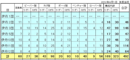 平成24年度登録状況