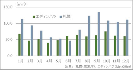 図３ エディンバラと札幌の月別降水量（1981年～2010年）