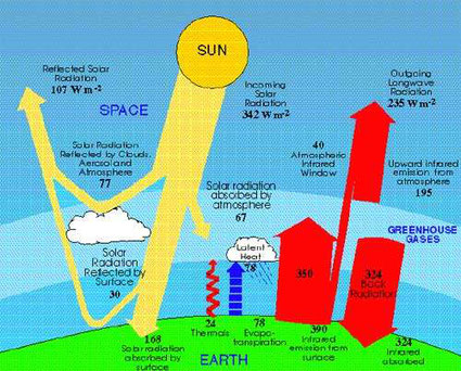 Bilan thermique et forçage radiatif : différence entre l'énergie radiative reçue et l'énergie radiative émise par un système climatique donné.