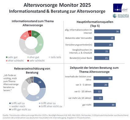 Pressegrafik zur Studie "Altersvorsorge Monitor 2025" von Nordlight Research und Institut Wirtschaft & Gesellschaft (IWG). 