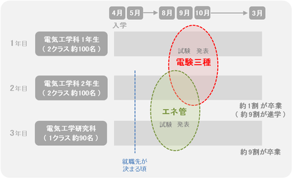 電気工学科のスケジュール